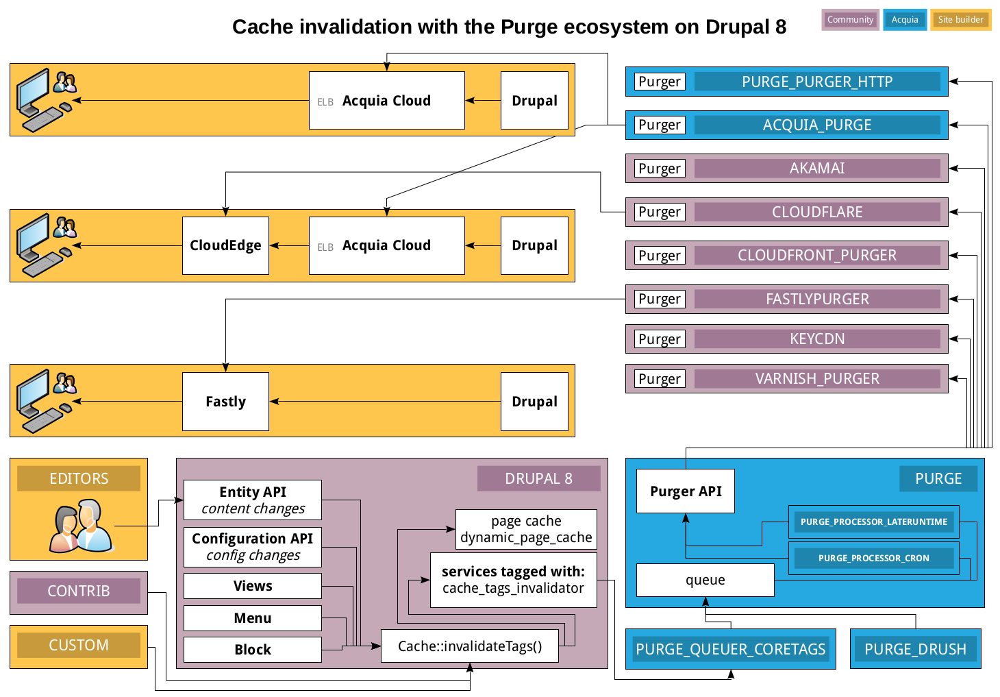 Purge module architecture