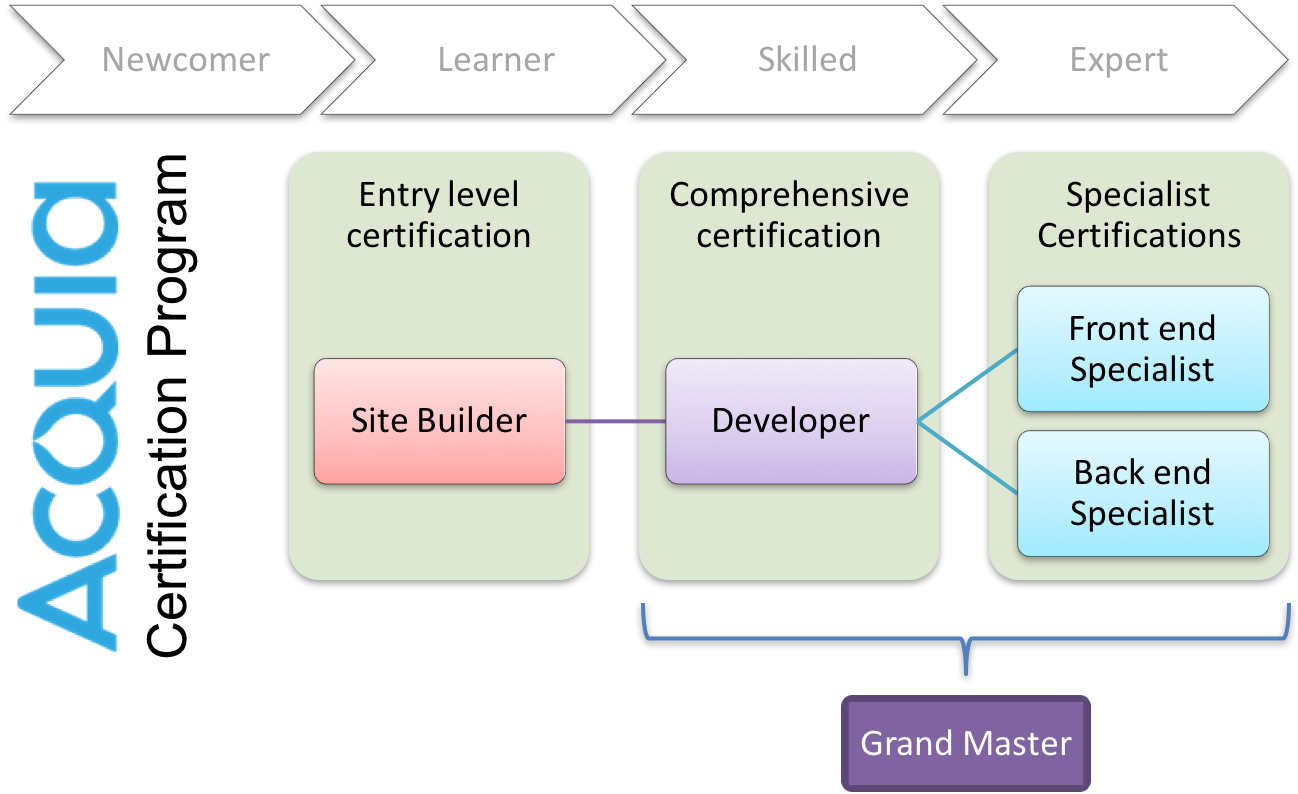 Acquia certification program