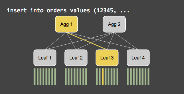 Data saving to the MemSQL cluster