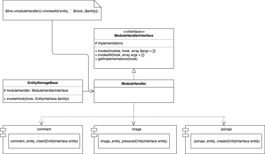 Schema of hooks in Drupal in the Mediator template