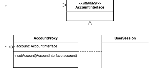 Visitor pattern in Drupal on the example of AccountProxy